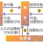 　飲食料品の消費税ゼロ税率のイメージ