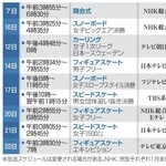 　ミラノ・コルティナ冬季五輪　各局の主な放送予定