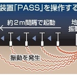 　小型震源装置「ＰＡＳＳ」を操作するイメージ