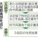 　大阪都構想を巡り想定される今後の流れ