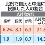 　比例で自民と中道に投票した人の割合