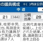　中道の議員構成