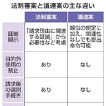　法制審案と議連案の主な違い