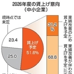　２０２６年度の賃上げ意向