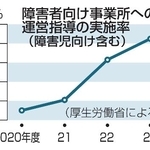 　障害者向け事業所への運営指導の実施率