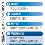 　ポケモンアプリを用いた睡眠タイプ分類と傾向