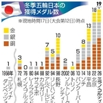 　冬季五輪　日本の獲得メダル数