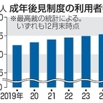 　成年後見制度の利用者数