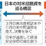 　日本の対米投融資を巡る構図
