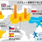 　ウクライナ避難民が多い欧州の国