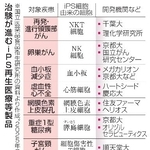 　治験が進むｉＰＳ再生医療等製品