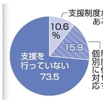 　不妊治療をする従業員への支援状況