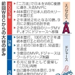 　前回ＷＢＣからの大谷の歩み