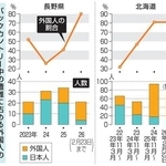 　バックカントリー中の遭難に占める外国人の割合と人数
