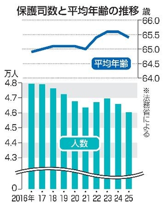 　保護司数と平均年齢の推移