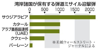 　湾岸諸国が保有する弾道ミサイル迎撃弾