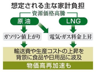 　想定される主な家計負担