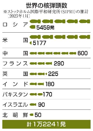 　世界の核弾頭数