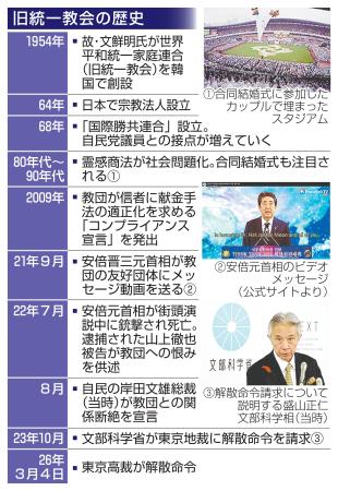 　旧統一教会の歴史（写真は提供など）