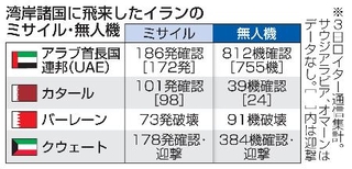 　湾岸諸国に飛来したイランのミサイル・無人機