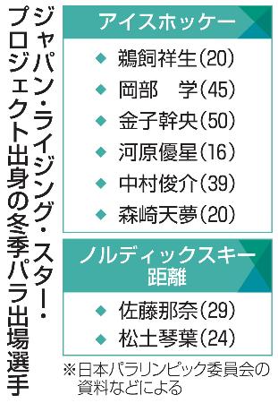 　ジャパン・ライジング・スター・プロジェクト出身の冬季パラ出場選手