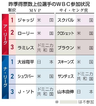 　昨季得票数上位選手のＷＢＣ参加状況