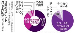 　世界のロケット打ち上げ数