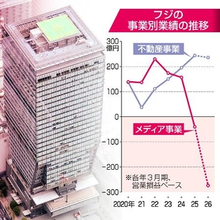　東京サンケイビル（左）とフジの事業別業績の推移（右）のコラージュ