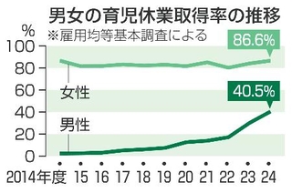 　男女の育児休業取得率の推移