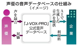 　声優の音声データベースの仕組み（イメージ）