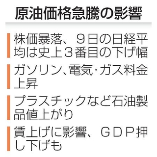 　原油価格急騰の影響