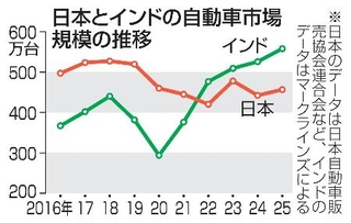 　日本とインドの自動車市場規模の推移