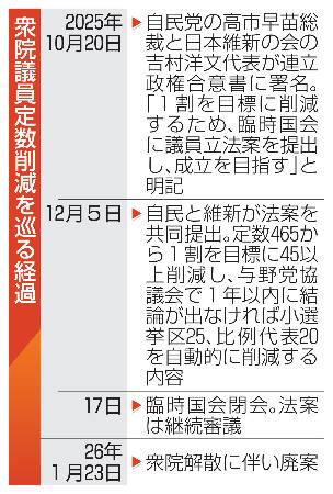 　衆院議員定数削減を巡る経過
