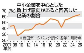 　中小企業を中心とした賃上げ意向があると回答した企業の割合