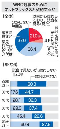 　ＷＢＣ観戦のためにネットフリックスと契約するか