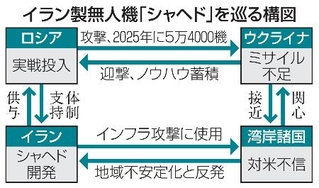 　イラン製無人機「シャヘド」を巡る構図