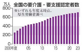 　全国の要介護・要支援認定者数
