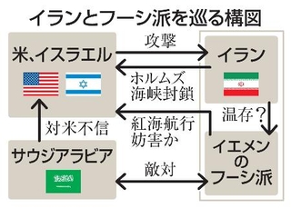 　イランとフーシ派を巡る構図