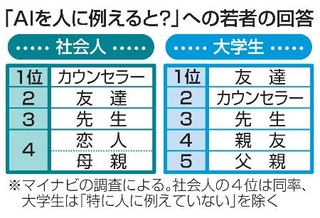 　「ＡＩを人に例えると？」への若者の回答