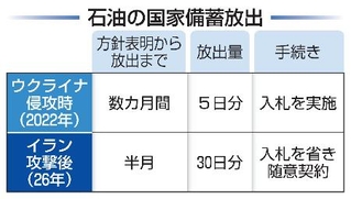 　石油の国家備蓄放出
