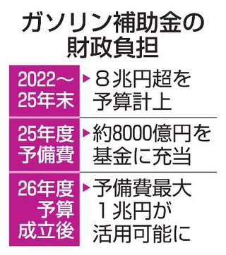 　ガソリン補助金の財政負担