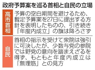 　政府予算案を巡る首相と自民の立場