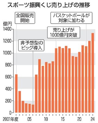 　スポーツ振興くじ売り上げの推移