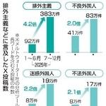 　排外主義などに言及したＸ投稿数