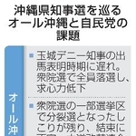 　沖縄県知事選を巡るオール沖縄と自民党の課題