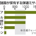 　湾岸諸国が保有する弾道ミサイル迎撃弾