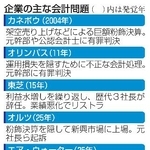 　企業の主な会計問題