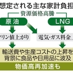 　想定される主な家計負担