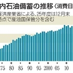 　国内石油備蓄の推移