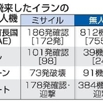 　湾岸諸国に飛来したイランのミサイル・無人機